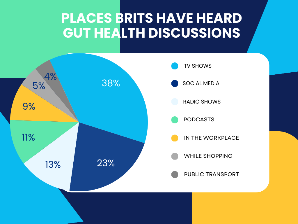 Where Brits have heard about gut health Chart