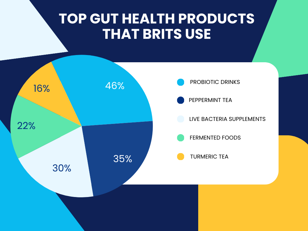 Top gut health products chart